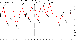 Milwaukee Weather Wind Speed Daily High