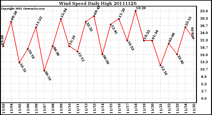 Milwaukee Weather Wind Speed Daily High