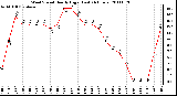 Milwaukee Weather Wind Speed Hourly High (Last 24 Hours)