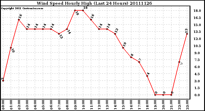 Milwaukee Weather Wind Speed Hourly High (Last 24 Hours)