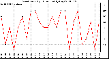 Milwaukee Weather Wind Daily High Direction (By Day)