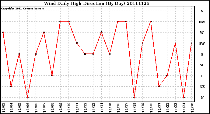 Milwaukee Weather Wind Daily High Direction (By Day)