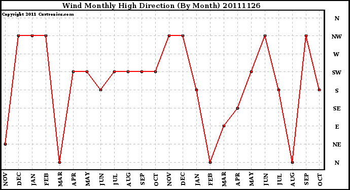 Milwaukee Weather Wind Monthly High Direction (By Month)