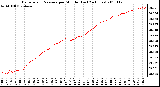 Milwaukee Weather Barometric Pressure per Minute (Last 24 Hours)