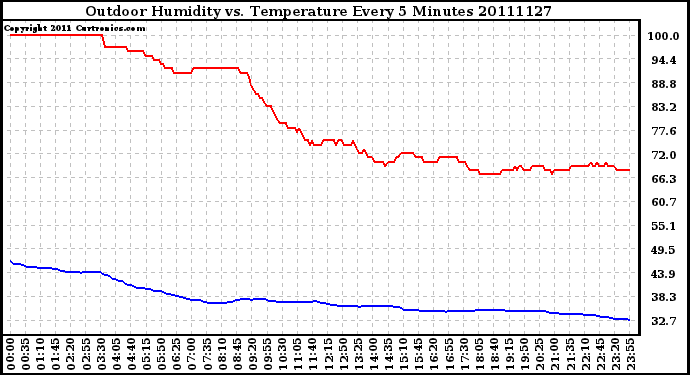 Milwaukee Weather Outdoor Humidity vs. Temperature Every 5 Minutes