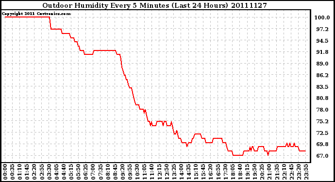 Milwaukee Weather Outdoor Humidity Every 5 Minutes (Last 24 Hours)