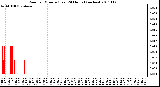 Milwaukee Weather Rain per Minute (Last 24 Hours) (inches)