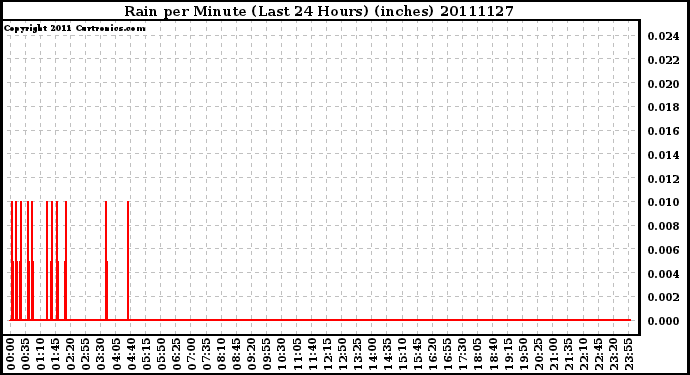 Milwaukee Weather Rain per Minute (Last 24 Hours) (inches)