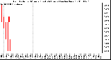 Milwaukee Weather Rain Rate per Minute (Last 24 Hours) (inches/hour)