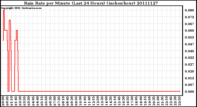 Milwaukee Weather Rain Rate per Minute (Last 24 Hours) (inches/hour)