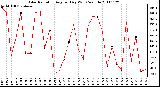 Milwaukee Weather Solar Radiation Avg per Day W/m2/minute