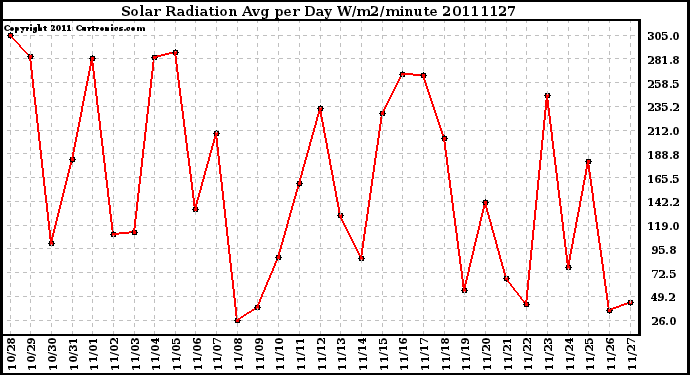 Milwaukee Weather Solar Radiation Avg per Day W/m2/minute