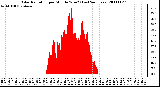 Milwaukee Weather Solar Radiation per Minute W/m2 (Last 24 Hours)