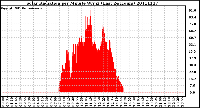 Milwaukee Weather Solar Radiation per Minute W/m2 (Last 24 Hours)