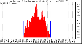 Milwaukee Weather Solar Radiation & Day Average per Minute W/m2 (Today)