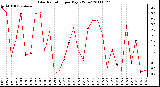 Milwaukee Weather Solar Radiation per Day KW/m2