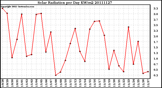 Milwaukee Weather Solar Radiation per Day KW/m2