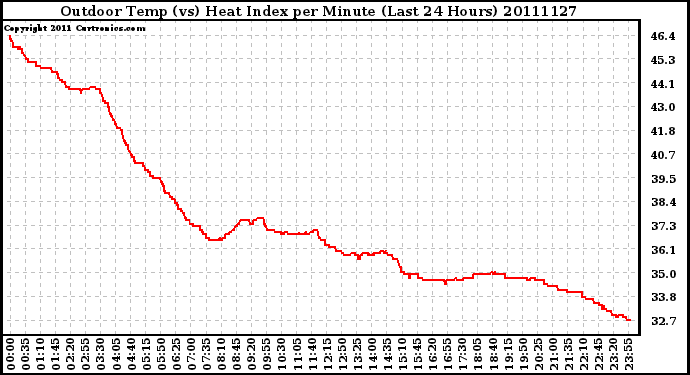 Milwaukee Weather Outdoor Temp (vs) Heat Index per Minute (Last 24 Hours)