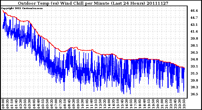 Milwaukee Weather Outdoor Temp (vs) Wind Chill per Minute (Last 24 Hours)