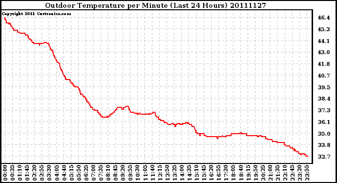 Milwaukee Weather Outdoor Temperature per Minute (Last 24 Hours)