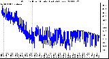 Milwaukee Weather Wind Chill per Minute (Last 24 Hours)