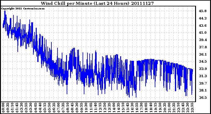 Milwaukee Weather Wind Chill per Minute (Last 24 Hours)