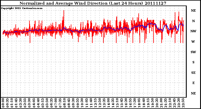 Milwaukee Weather Normalized and Average Wind Direction (Last 24 Hours)