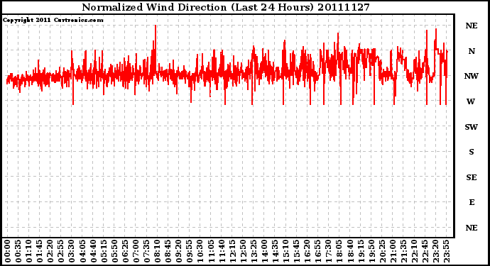 Milwaukee Weather Normalized Wind Direction (Last 24 Hours)