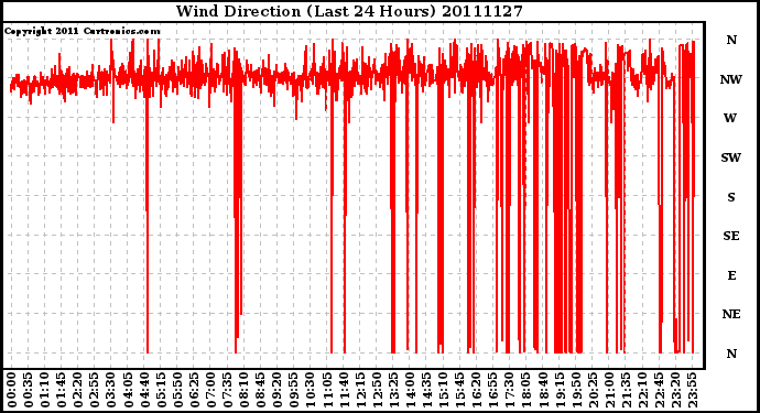 Milwaukee Weather Wind Direction (Last 24 Hours)