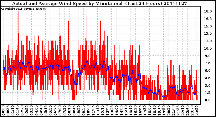 Milwaukee Weather Actual and Average Wind Speed by Minute mph (Last 24 Hours)