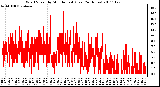 Milwaukee Weather Wind Speed by Minute mph (Last 24 Hours)