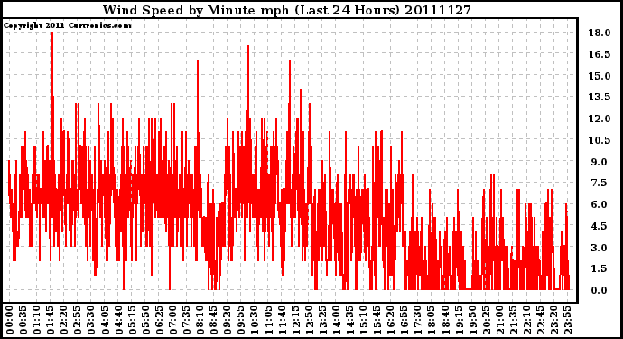 Milwaukee Weather Wind Speed by Minute mph (Last 24 Hours)