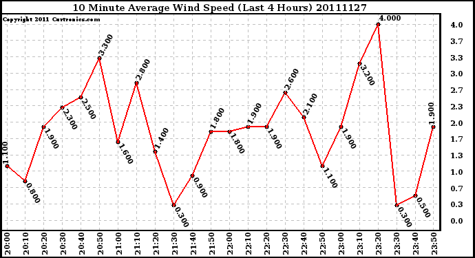 Milwaukee Weather 10 Minute Average Wind Speed (Last 4 Hours)