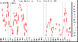 Milwaukee Weather Wind Speed by Minute mph (Last 1 Hour)