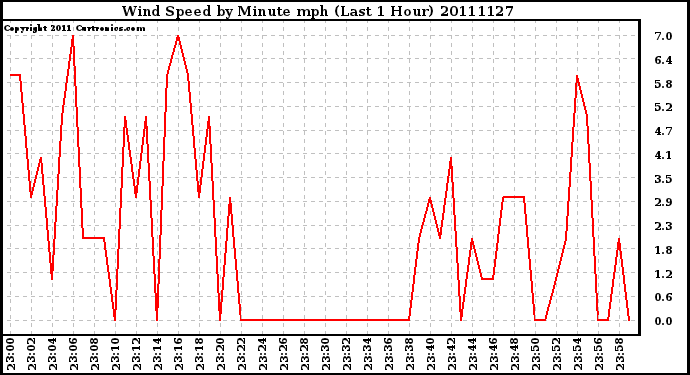 Milwaukee Weather Wind Speed by Minute mph (Last 1 Hour)