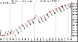 Milwaukee Weather Barometric Pressure per Hour (Last 24 Hours)