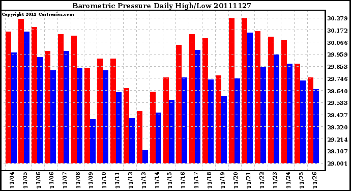 Milwaukee Weather Barometric Pressure Daily High/Low