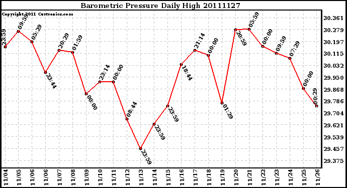 Milwaukee Weather Barometric Pressure Daily High