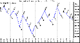 Milwaukee Weather Barometric Pressure Daily Low