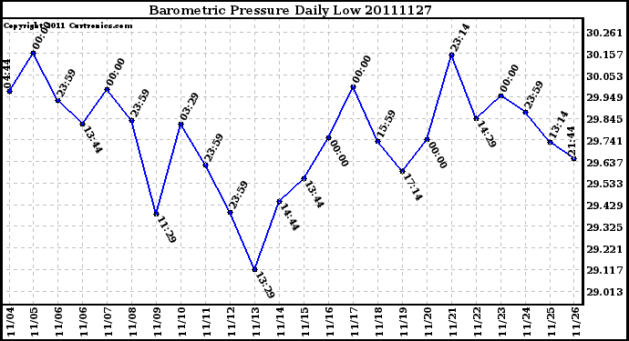 Milwaukee Weather Barometric Pressure Daily Low