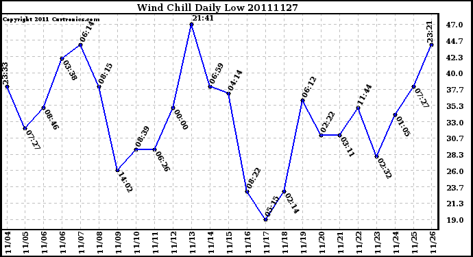 Milwaukee Weather Wind Chill Daily Low