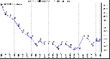 Milwaukee Weather Wind Chill (Last 24 Hours)