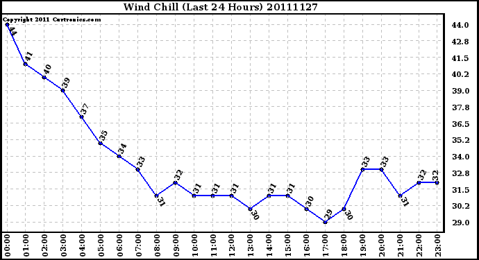 Milwaukee Weather Wind Chill (Last 24 Hours)