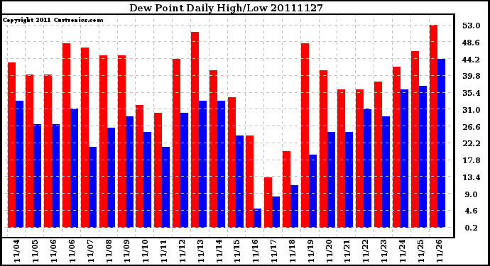 Milwaukee Weather Dew Point Daily High/Low