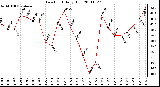 Milwaukee Weather Dew Point Daily High