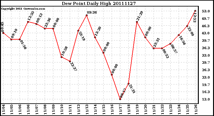 Milwaukee Weather Dew Point Daily High