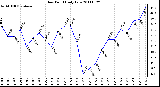 Milwaukee Weather Dew Point Daily Low