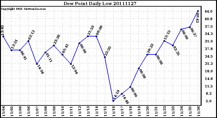 Milwaukee Weather Dew Point Daily Low