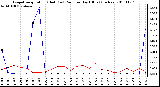 Milwaukee Weather Evapotranspiration (Red) (vs) Rain per Day (Blue) (Inches)