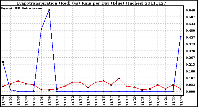 Milwaukee Weather Evapotranspiration (Red) (vs) Rain per Day (Blue) (Inches)